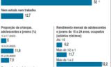 SC tem mais jovens que só trabalham