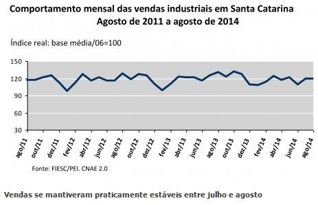 VENDAS DA INDÚSTRIA CATARINENSE acumulam queda de 1,6% até agosto