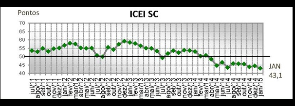 CONFIANÇA DO INDUSTRIAL CATARINENSE na economia é a menor desde 1999