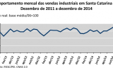 INDÚSTRIA CATARINENSE ENCERRA 2014 com recuo de  1,2% nas vendas