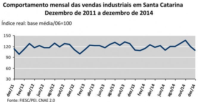 INDÚSTRIA CATARINENSE ENCERRA 2014 com recuo de  1,2% nas vendas