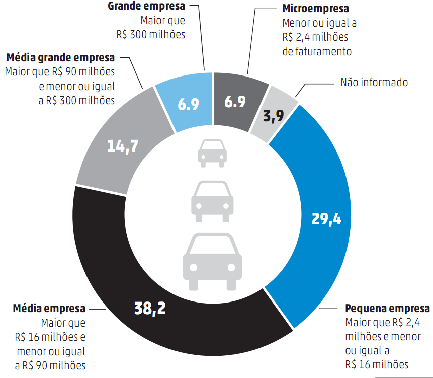 COM O PÉ NO ACELERADOR – Indústria automotiva do Estado terá apoio e metas para crescer