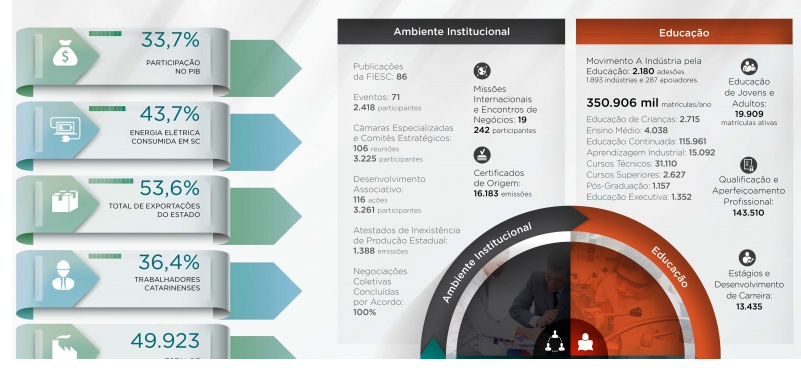 DADOS MOSTRAM IMPORTÂNCIA da Indústria em Santa Catarina