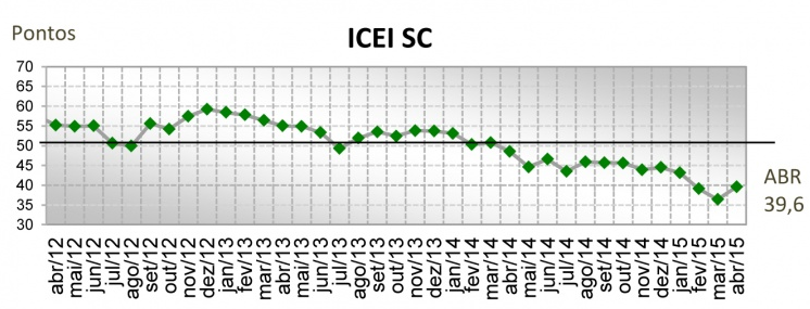 AVALIAÇÃO MELHORA EM ABRIL, mas confiança do industrial segue baixa