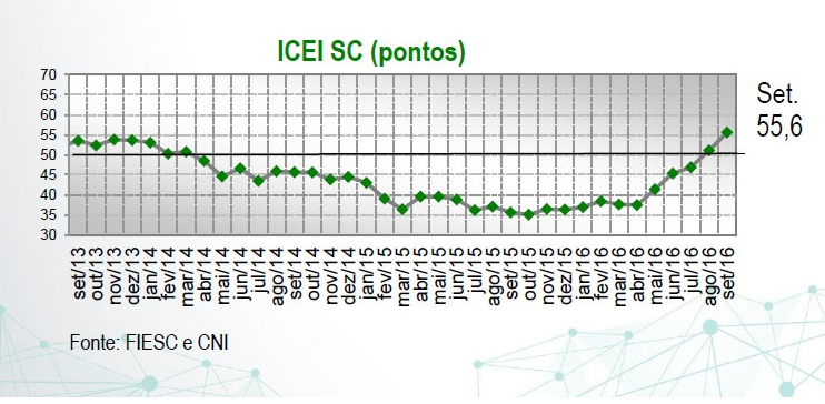 CONFIANÇA DO INDUSTRIAL DE SC tem o melhor resultado desde março de 2013