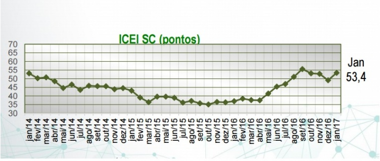 CONFIANÇA NA ECONOMIA DÁ SINAIS DE RETOMADA