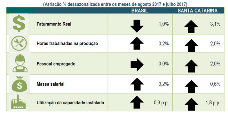 VENDA INDUSTRIAL CRESCE EM AGOSTO e reverte resultado negativo do ano