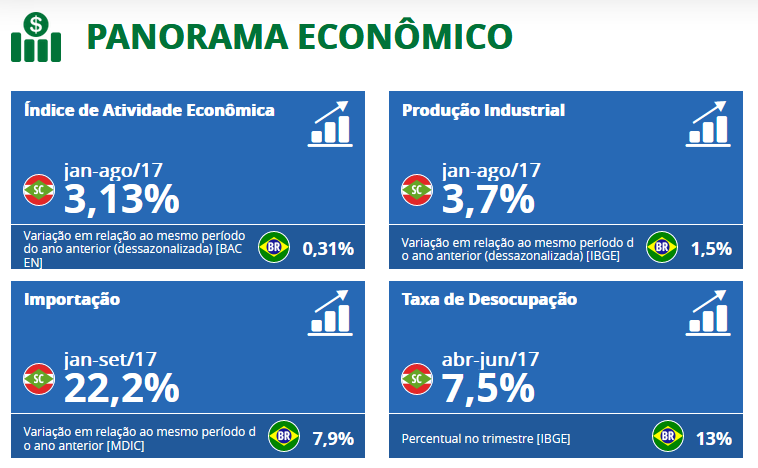 INDÚSTRIA DE SC SEGUE OTIMISTA e tem melhor índice para outubro desde 2010