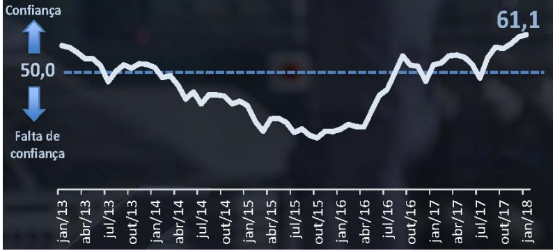 INDÚSTRIA DE SC INICIA 2018 com elevação no índice de confiança