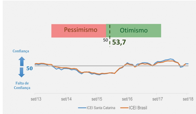 CONFIANÇA DO INDUSTRIAL CATARINENSE permanece estável em setembro