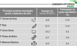 EXPORTAÇÃO acumula alta de 2,1% até setembro