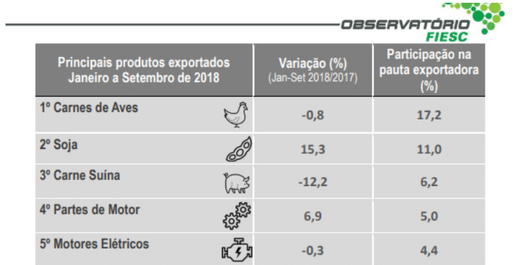 EXPORTAÇÃO acumula alta de 2,1% até setembro