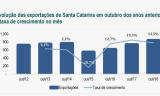 SC AMPLIA EXPORTAÇÕES e registra alta de 14,5% em outubro