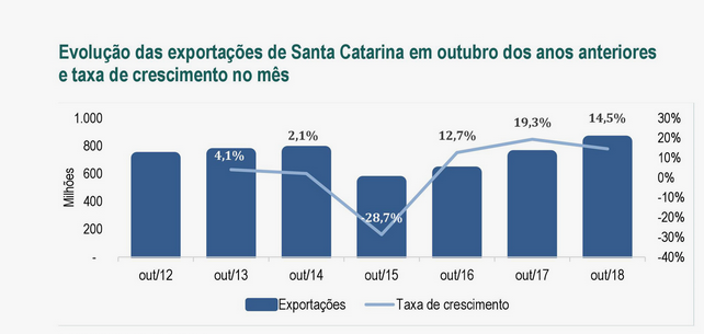 SC AMPLIA EXPORTAÇÕES e registra alta de 14,5% em outubro