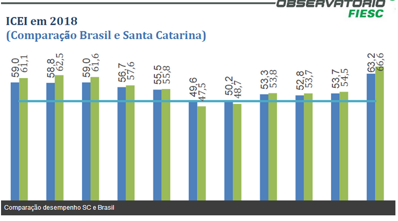 CENÁRIO POLÍTICO eleva confiança do industrial catarinense a nível recorde