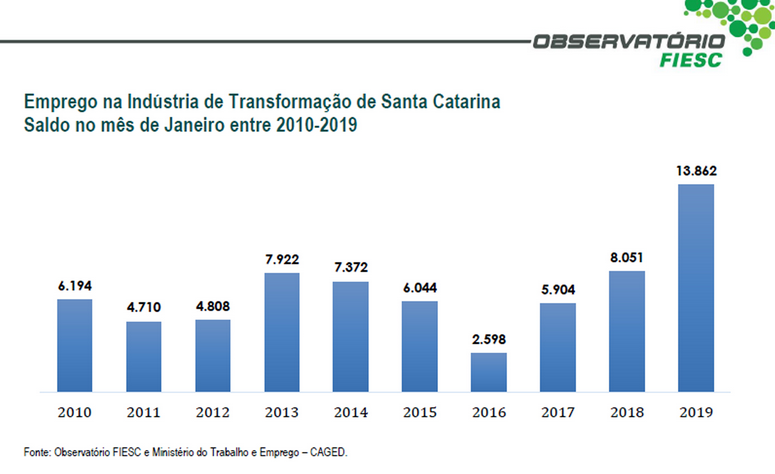 COM GERAÇÃO DE 13,8 MIL VAGAS, indústria de SC tem o melhor desempenho mensal desde 2002