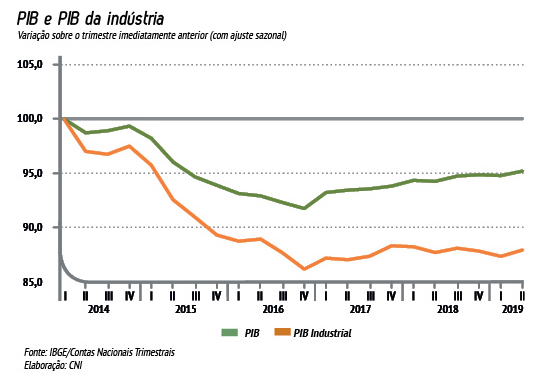 SINAL POSITIVO na indústria