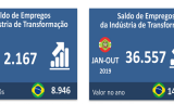 INDÚSTRIA DE TRANSFORMAÇÃO de SC é a que mais gera emprego no país em 2019