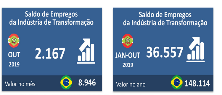 INDÚSTRIA DE TRANSFORMAÇÃO de SC é a que mais gera emprego no país em 2019