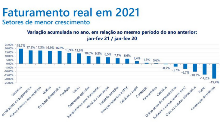 Indústria deve ter 2° semestre melhor