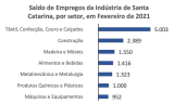 INDÚSTRIA DE SC cria 14 mil vagas em fevereiro