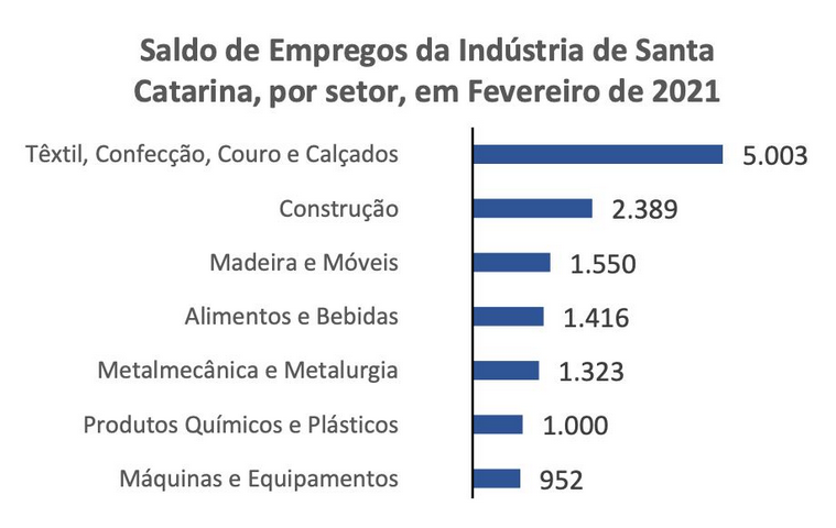 INDÚSTRIA DE SC cria 14 mil vagas em fevereiro