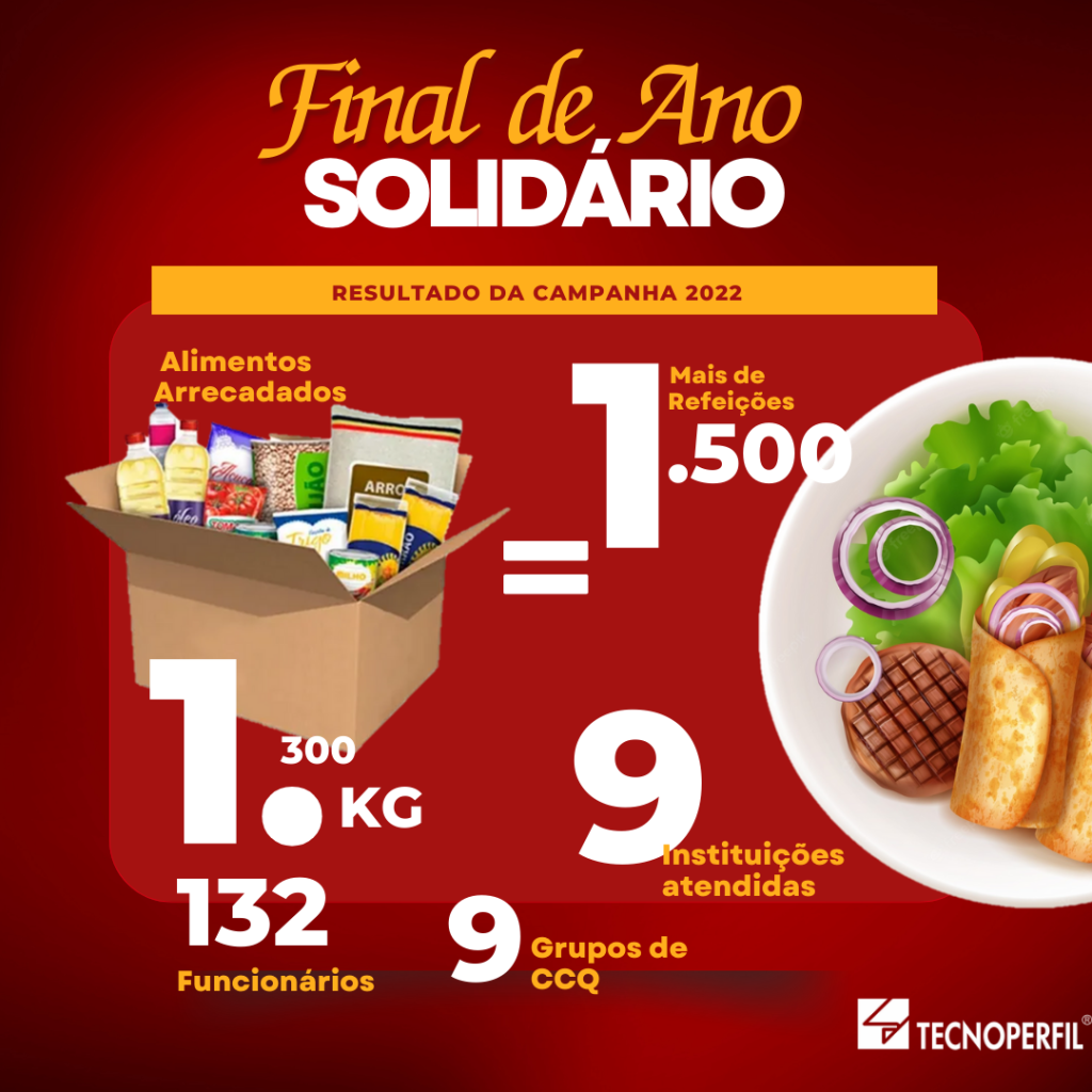 TECNOPERFIL – Campanha de arrecadação de alimentos da Tecnoperfil (132 FUNCIONÁRIOS = 1.300 KG ARRECADADOS)