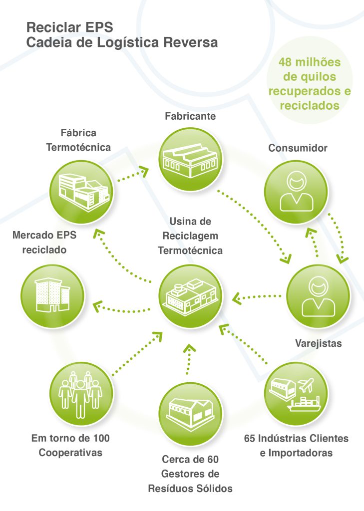 TERMOTÉCNICA – No Dia Mundial do Meio Ambiente, Termotécnica comemora a logística reversa e reciclagem de EPS/Isopor* do equivalente à área de 10 estádios do Maracanã